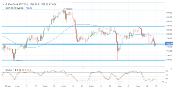 Российский рынок отступает под давлением внешнего фона